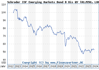Chart: Schroder ISF Emerging Markets Bond B Dis QV) | LU0840100654